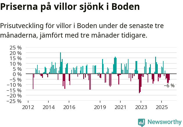 Graf: Prisutveckling för villor i Bodens kommun