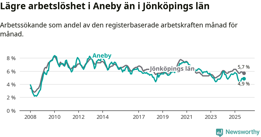 Graf: Arbetslöshet i Aneby kommun och Jönköpings län