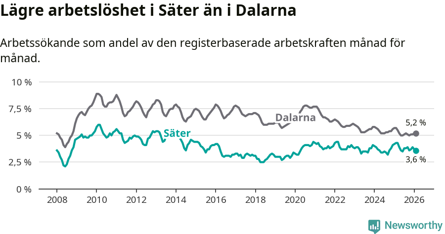 Graf: Arbetslöshet i Säters kommun och Dalarnas län