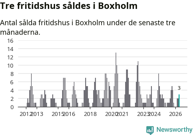 Graf: Antal sålda fritidshus i Boxholms kommun