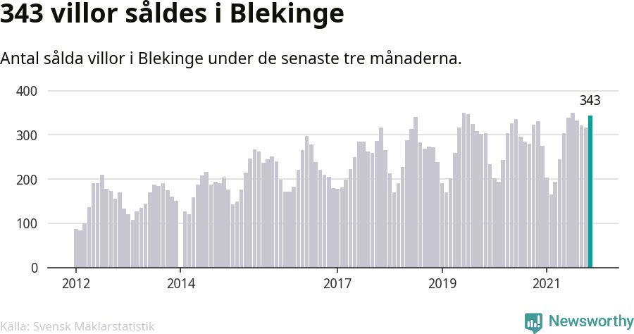 Graf: Antal sålda villor i Blekinge län