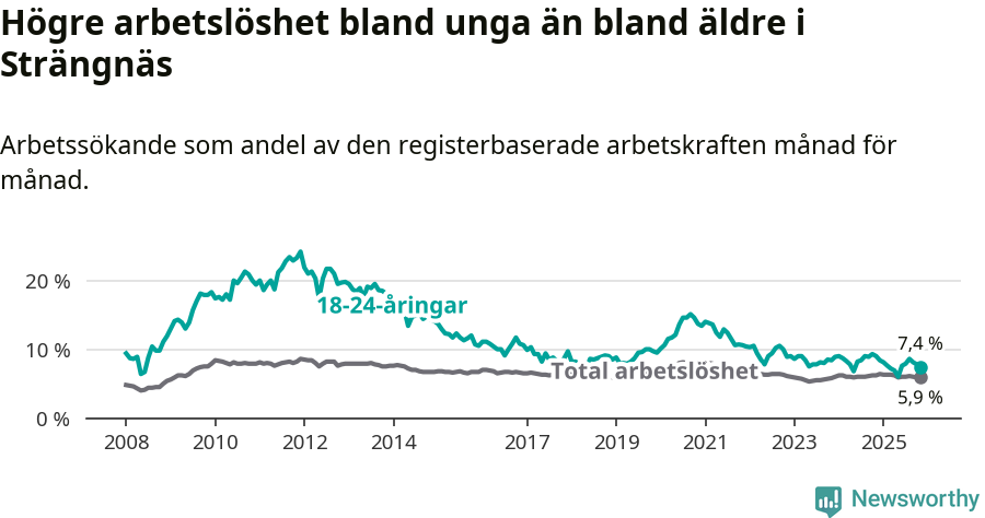 Graf: Skillnad i arbetslöshet mellan unga och hela befolkningen i Strängnäs kommun