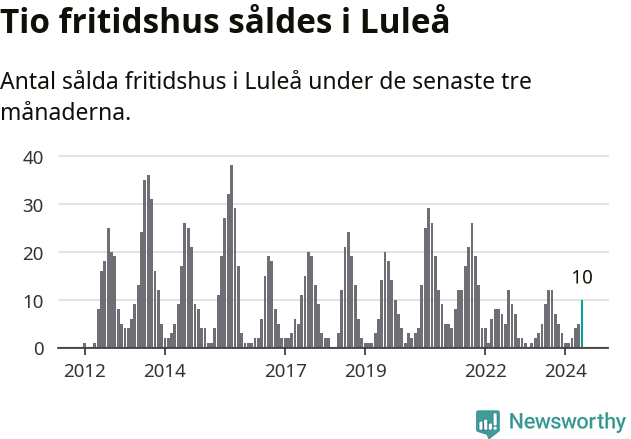 Graf: Antal sålda fritidshus i Luleå kommun