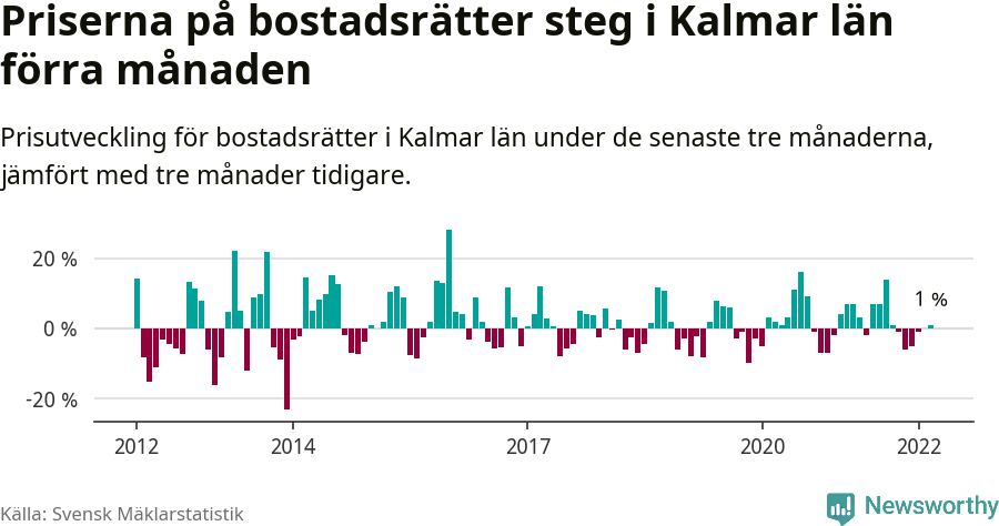 Graf: Prisutveckling för bostadsrätter i Kalmar län