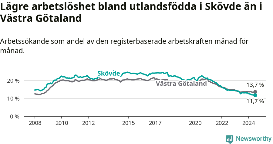 Graf: Arbetslöshet bland utrikesfödda i Skövde kommun och Västra Götalands län