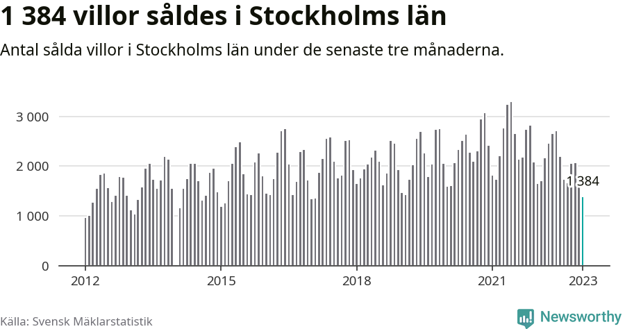 Graf: Antal sålda villor i Stockholms län