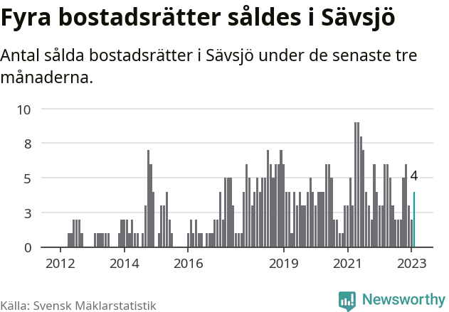 Graf: Antal sålda bostadsrätter i Sävsjö kommun