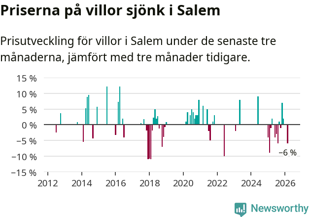 Graf: Prisutveckling för villor i Salems kommun