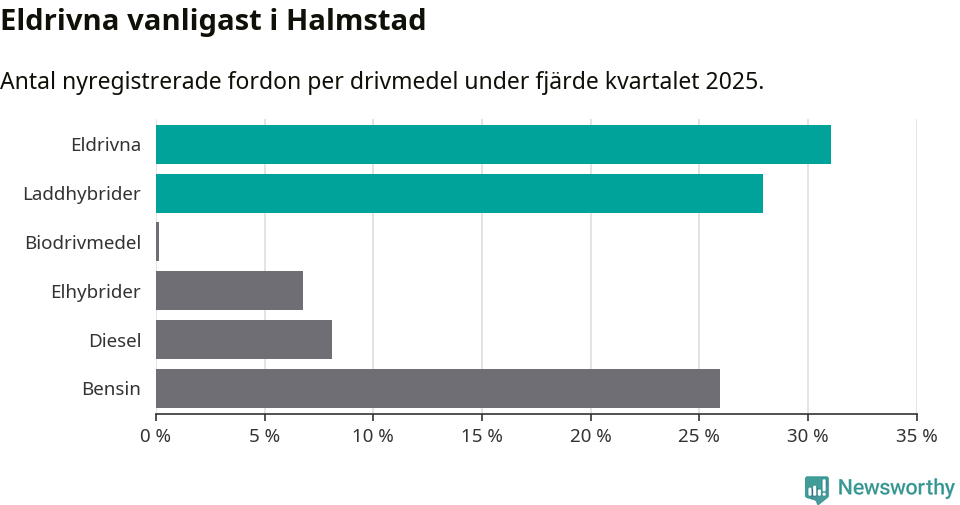 Graf: Antal nyregistrerade fordon per drivmedel