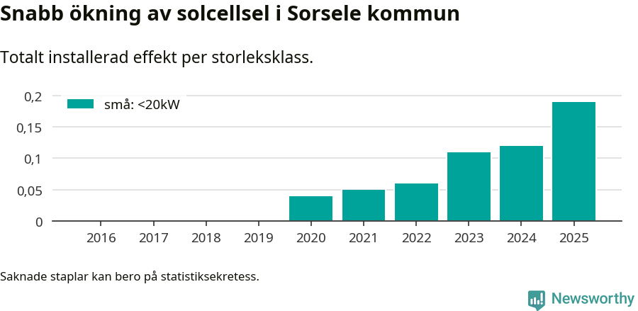 stapeldiagram som visar hur den totala effekten växer från år till år.