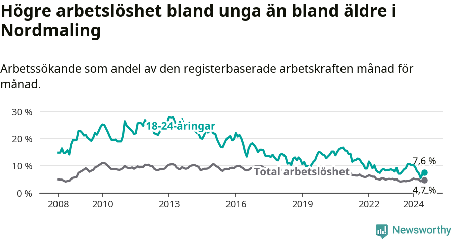 Graf: Skillnad i arbetslöshet mellan unga och hela befolkningen i Nordmalings kommun