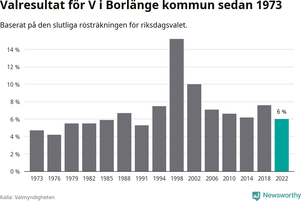 Vänsterpartiets resultat över tid