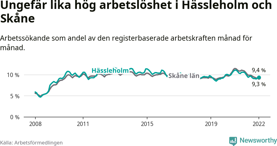 Graf: Arbetslöshet i Hässleholms kommun och Skåne län