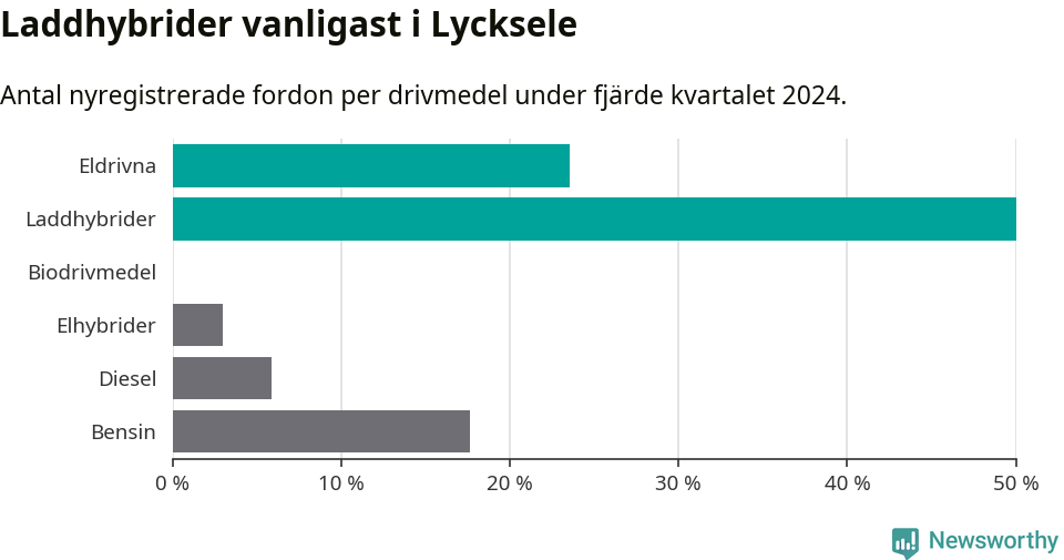 Graf: Antal nyregistrerade fordon per drivmedel