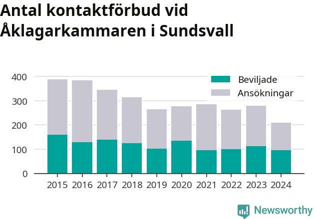 Graf över antal handlagda och beviljade kontaktförbud per år