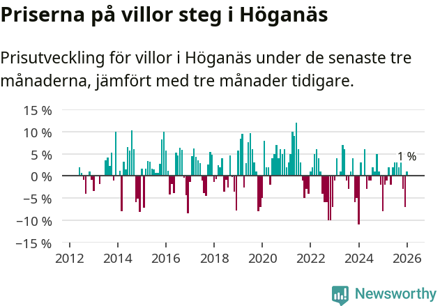 Graf: Prisutveckling för villor i Höganäs kommun