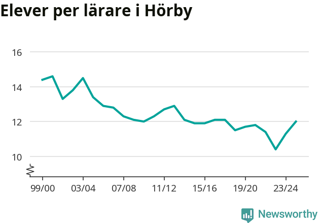 Graf som visar utvecklingen över tid