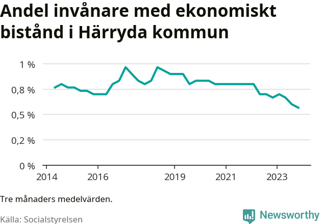 Graf över andelen biståndstagare per tremånadersperiod