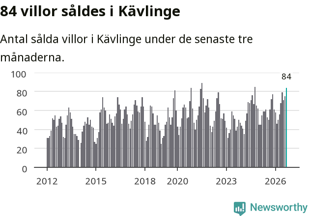 Graf: Antal sålda villor i Kävlinge kommun