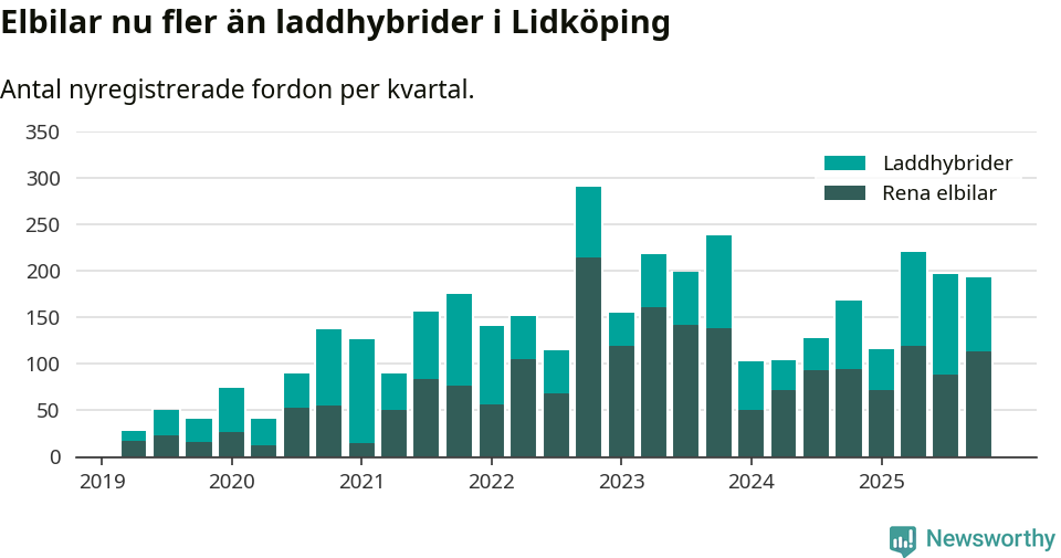 Graf: Antal nya laddhybrider och elbilar över tid