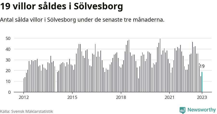 Graf: Antal sålda villor i Sölvesborgs kommun