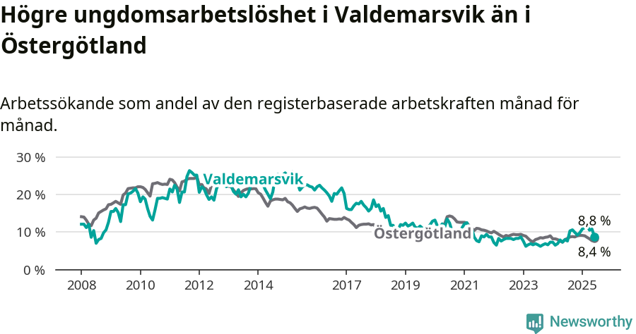 Graf: Arbetslöshet bland unga i Valdemarsviks kommun och Östergötlands län