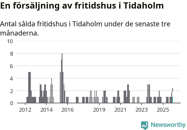 Graf: Antal sålda fritidshus i Tidaholms kommun