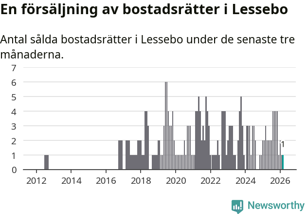 Graf: Antal sålda bostadsrätter i Lessebo kommun