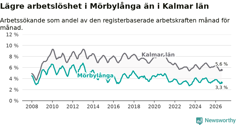 Graf: Arbetslöshet i Mörbylånga kommun och Kalmar län