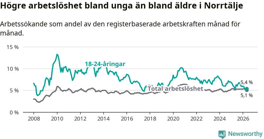 Graf: Skillnad i arbetslöshet mellan unga och hela befolkningen i Norrtälje kommun