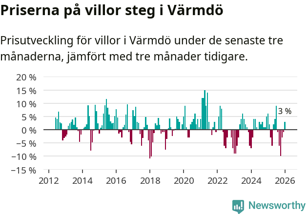 Graf: Prisutveckling för villor i Värmdö kommun