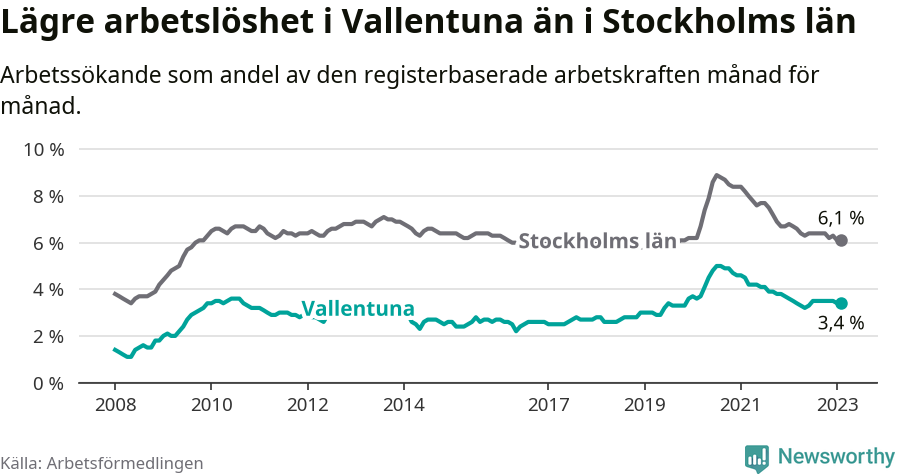 Graf: Arbetslöshet i Vallentuna kommun och Stockholms län