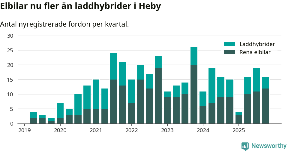 Graf: Antal nya laddhybrider och elbilar över tid