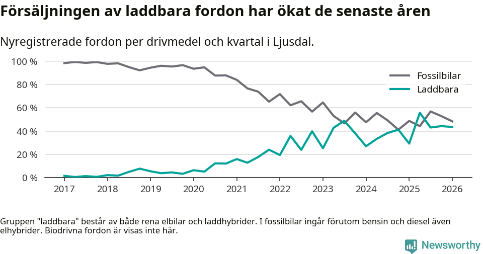 Graf: Andel laddbara bilar av alla nyregistreringar över tid