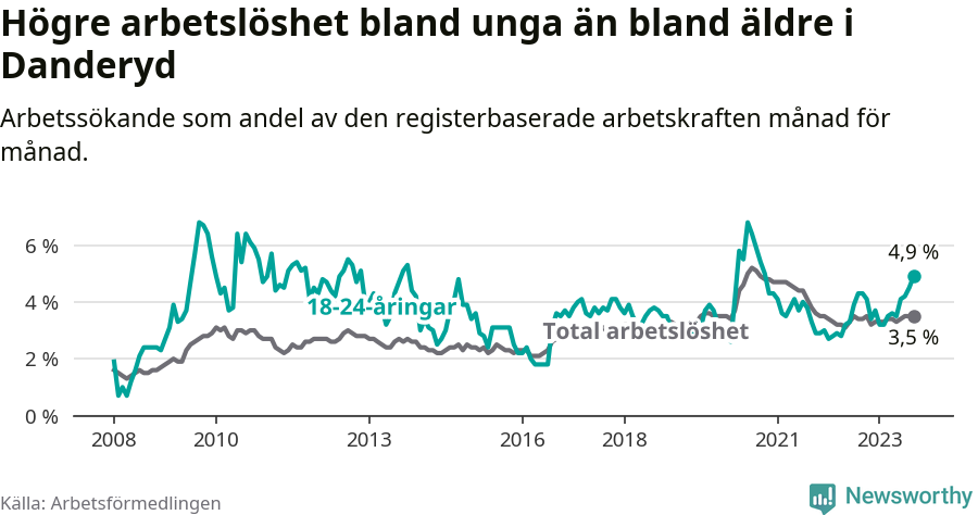 Graf: Skillnad i arbetslöshet mellan unga och hela befolkningen i Danderyds kommun