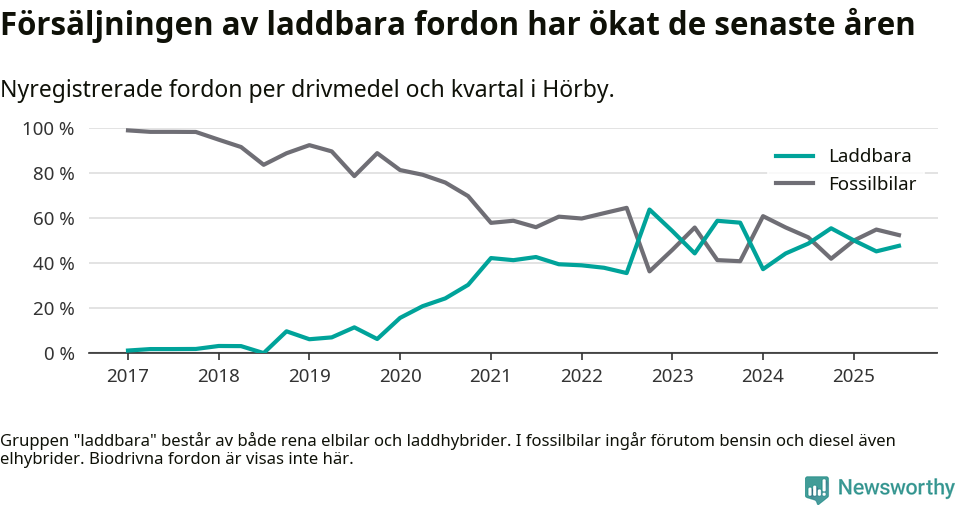 Graf: Andel laddbara bilar av alla nyregistreringar över tid