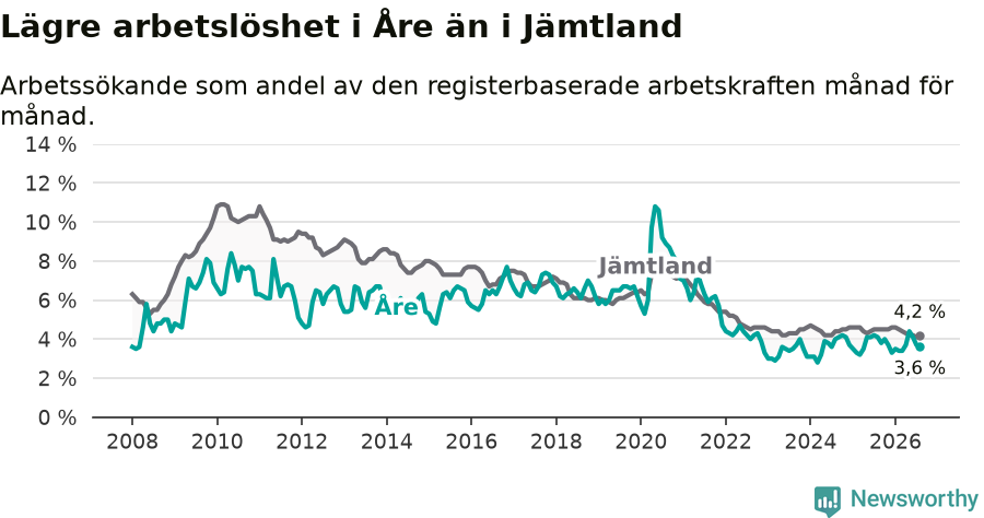 Graf: Arbetslöshet i Åre kommun och Jämtlands län