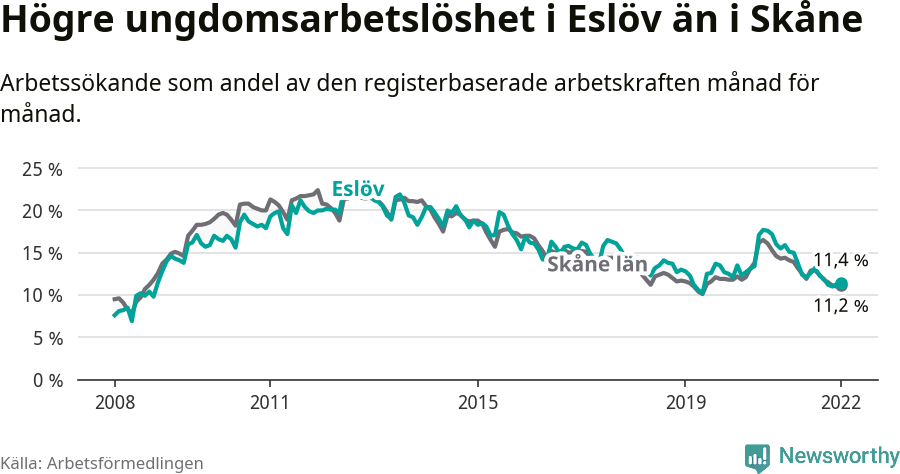 Graf: Arbetslöshet bland unga i Eslövs kommun och Skåne län