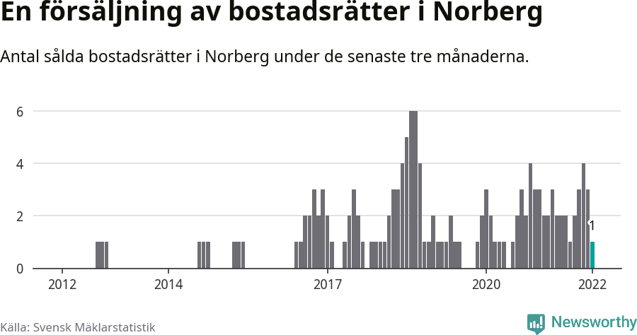 Graf: Antal sålda bostadsrätter i Norbergs kommun
