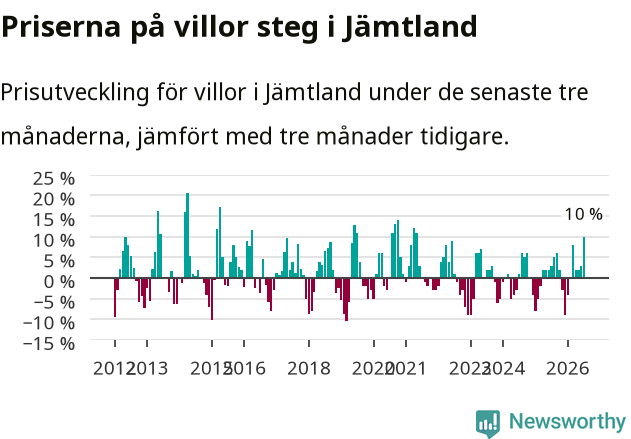 Graf: Prisutveckling för villor i Jämtlands län
