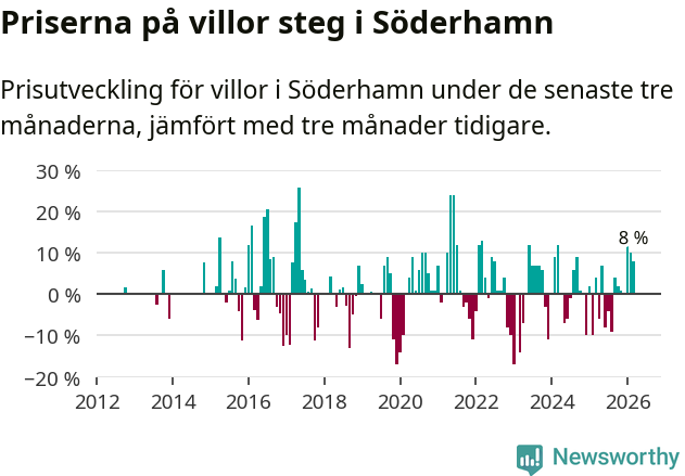 Graf: Prisutveckling för villor i Söderhamns kommun