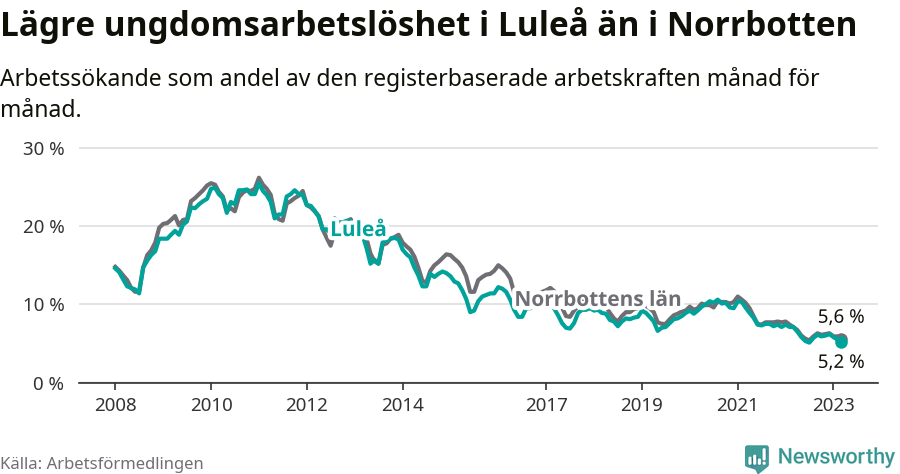 Graf: Arbetslöshet bland unga i Luleå kommun och Norrbottens län