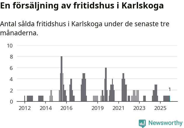 Graf: Antal sålda fritidshus i Karlskoga kommun