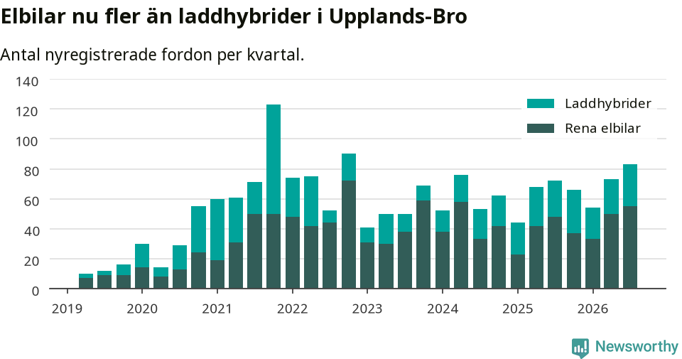 Graf: Antal nya laddhybrider och elbilar över tid