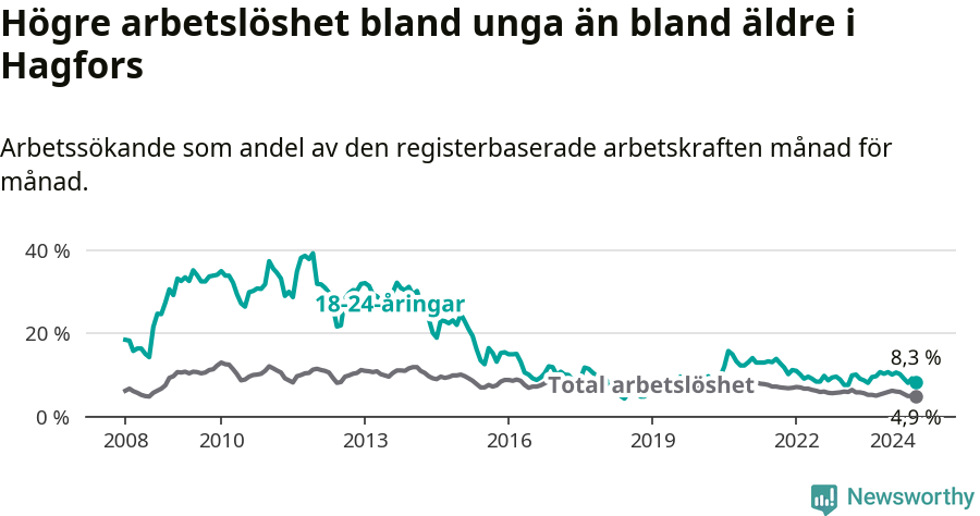 Graf: Skillnad i arbetslöshet mellan unga och hela befolkningen i Hagfors kommun