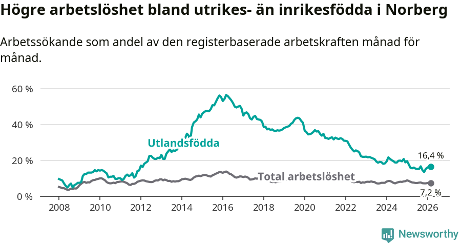 Graf: Skillnad i arbetslöshet mellan utrikesfödda och hela befolkningen i Norbergs kommun