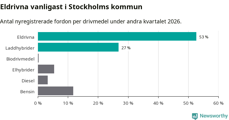 Graf: Antal nyregistrerade fordon per drivmedel