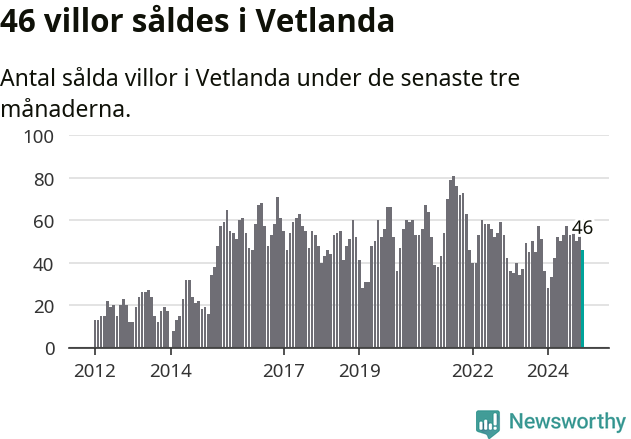Graf: Antal sålda villor i Vetlanda kommun