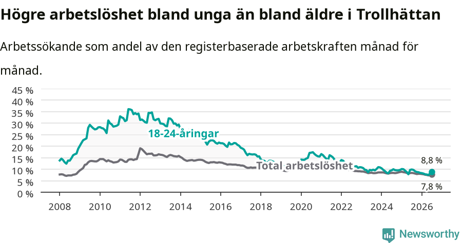 Graf: Skillnad i arbetslöshet mellan unga och hela befolkningen i Trollhättans kommun
