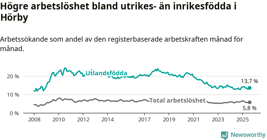 Graf: Skillnad i arbetslöshet mellan utrikesfödda och hela befolkningen i Hörby kommun